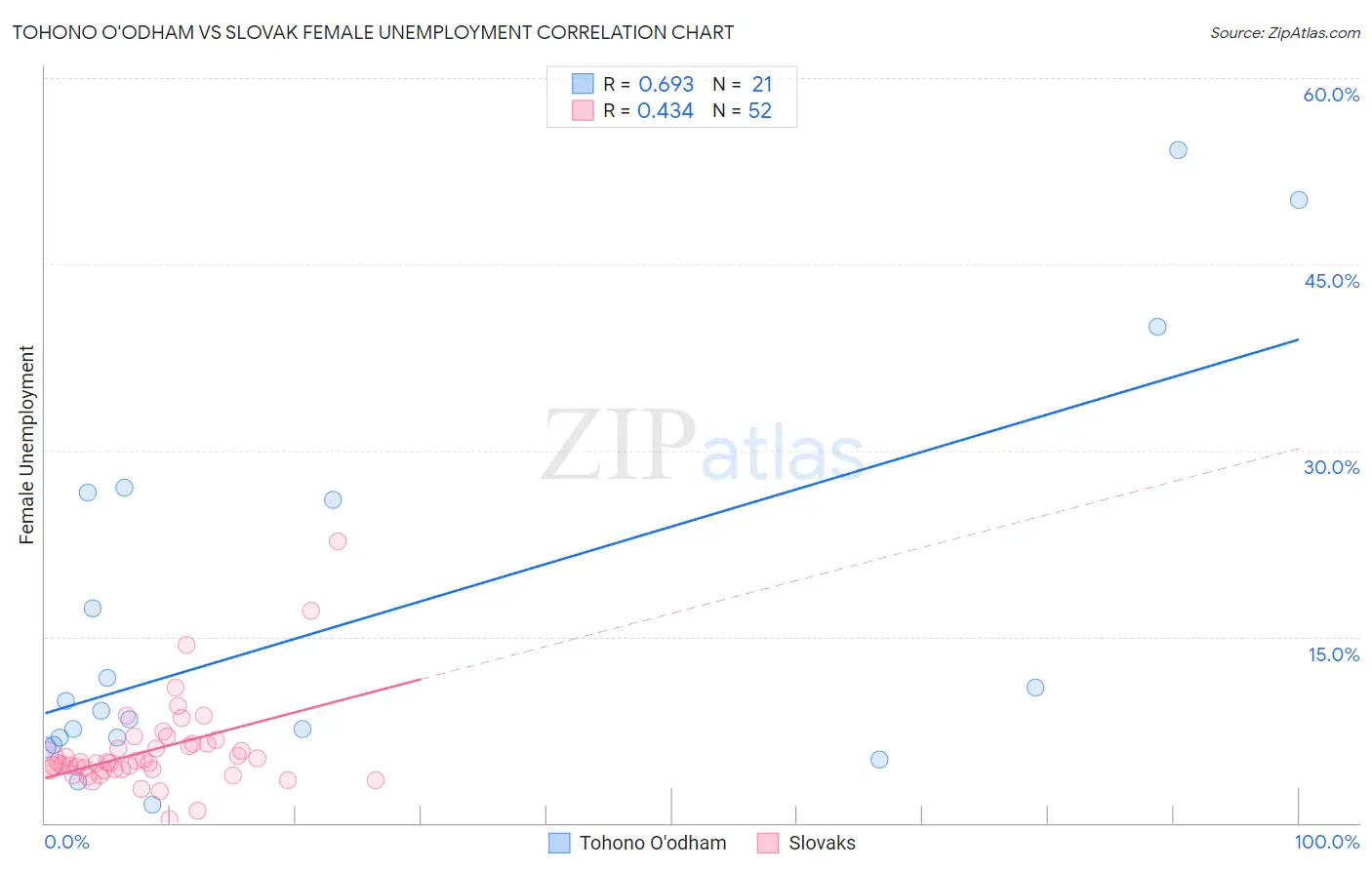 Tohono O'odham vs Slovak Female Unemployment