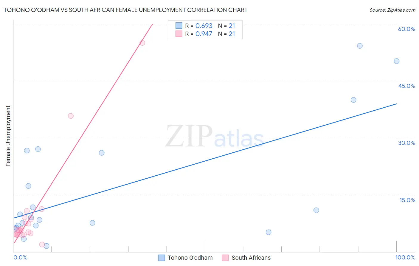 Tohono O'odham vs South African Female Unemployment