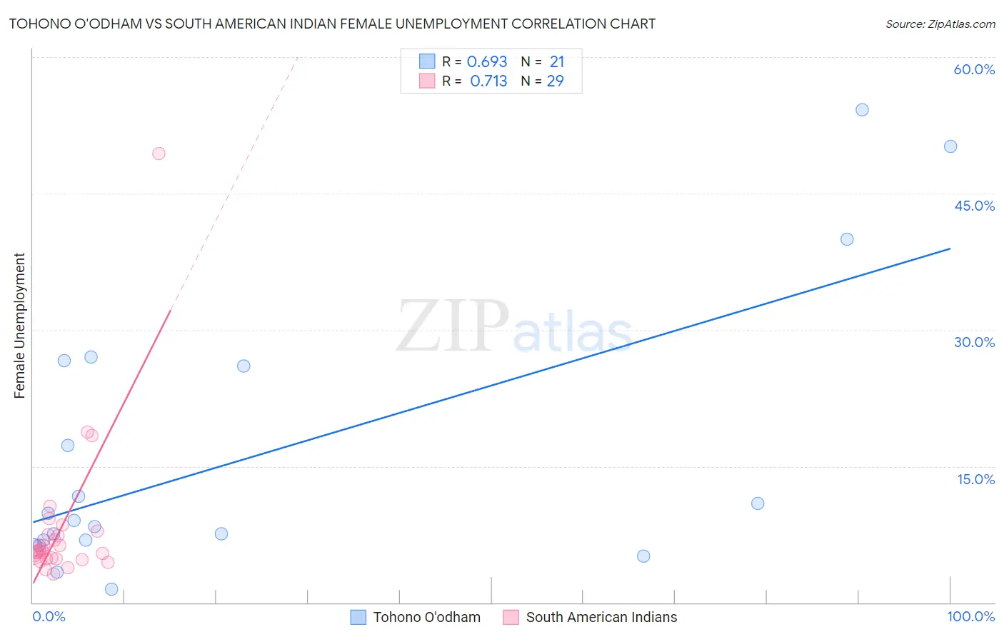 Tohono O'odham vs South American Indian Female Unemployment
