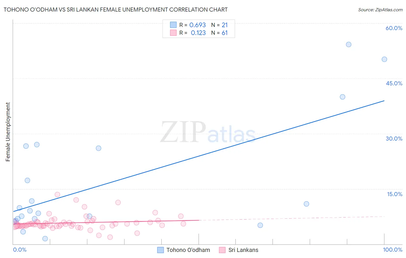 Tohono O'odham vs Sri Lankan Female Unemployment