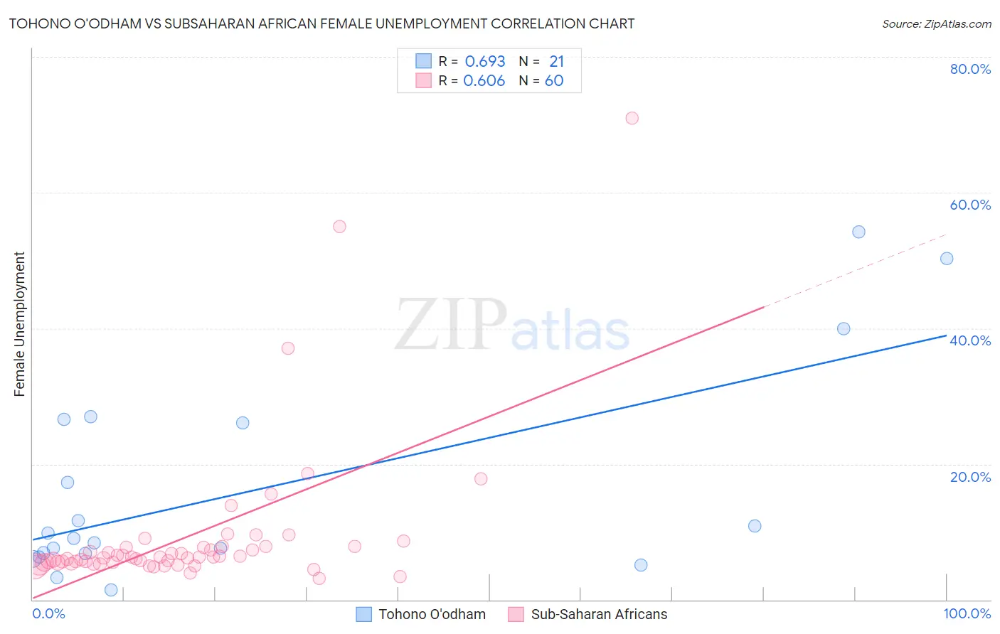 Tohono O'odham vs Subsaharan African Female Unemployment