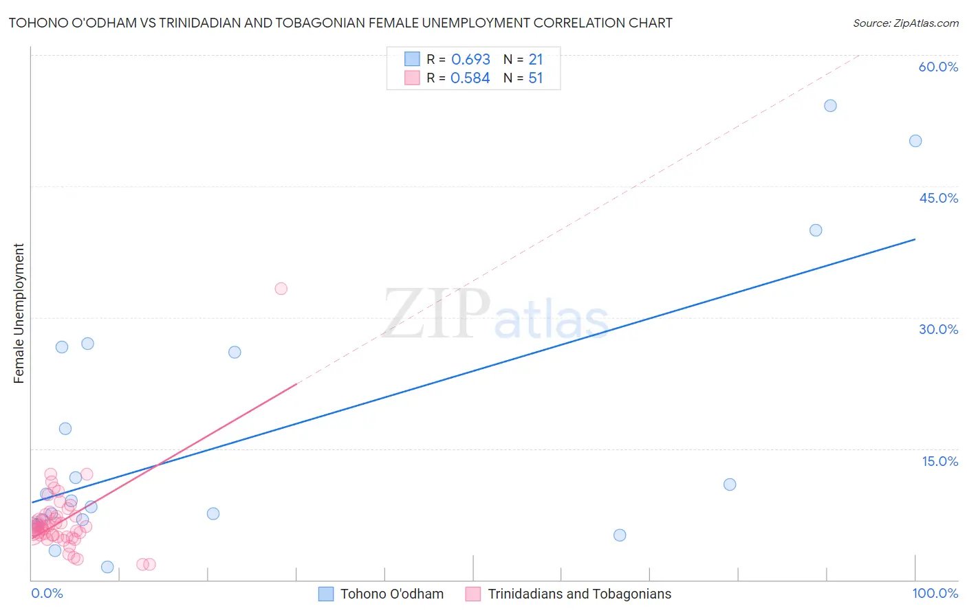 Tohono O'odham vs Trinidadian and Tobagonian Female Unemployment