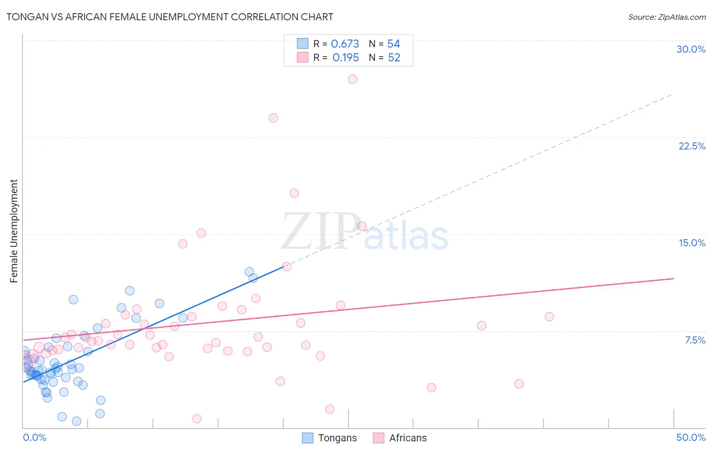 Tongan vs African Female Unemployment