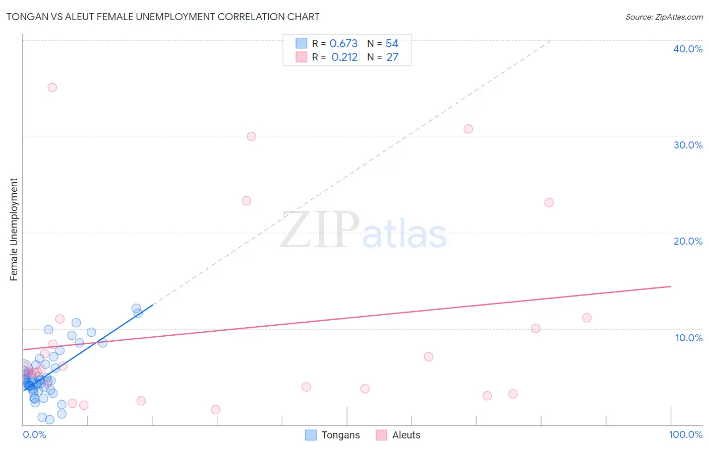 Tongan vs Aleut Female Unemployment