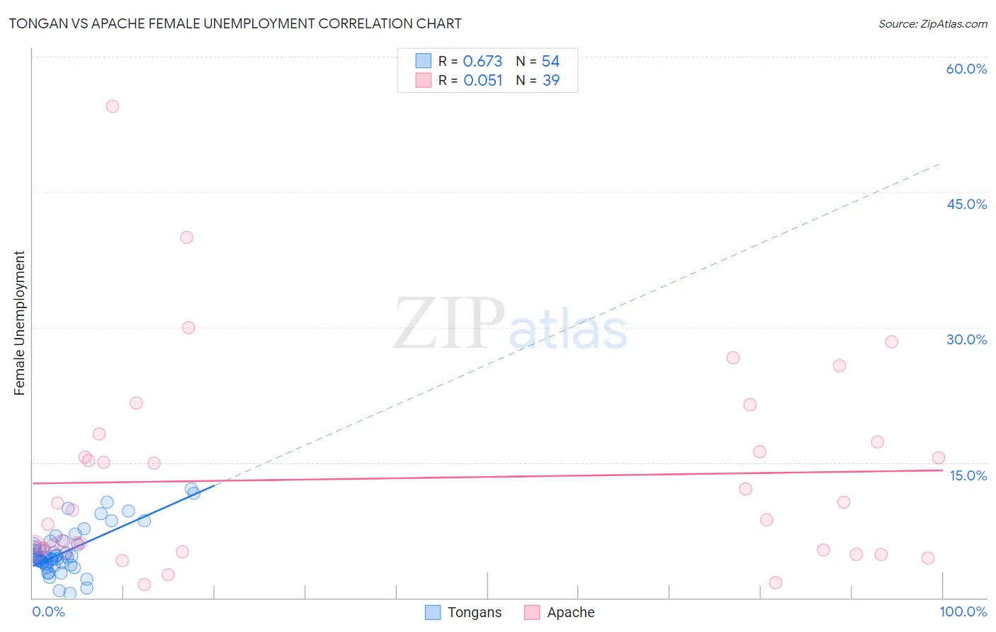 Tongan vs Apache Female Unemployment
