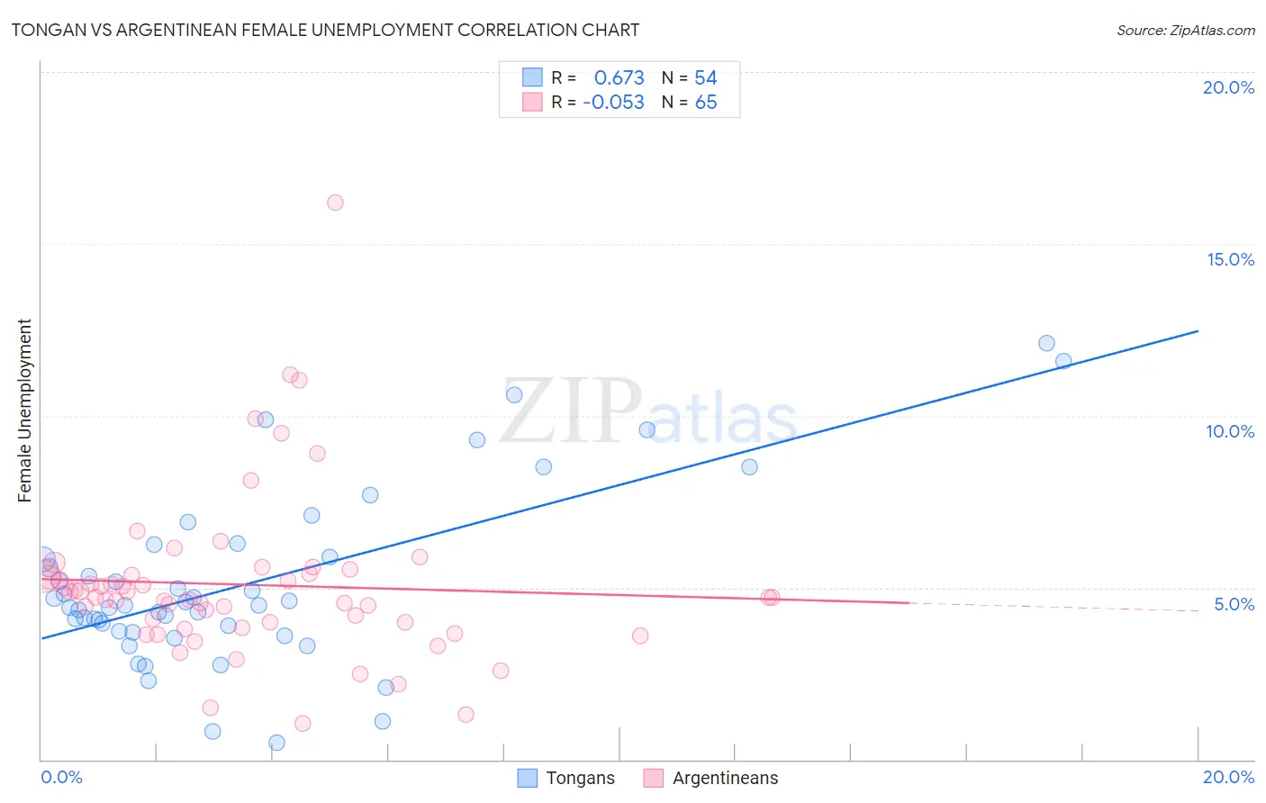 Tongan vs Argentinean Female Unemployment