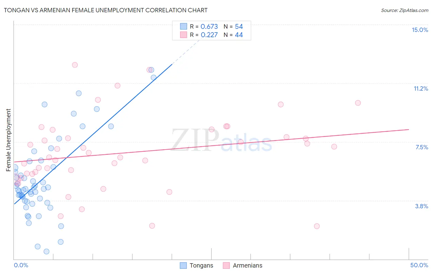 Tongan vs Armenian Female Unemployment