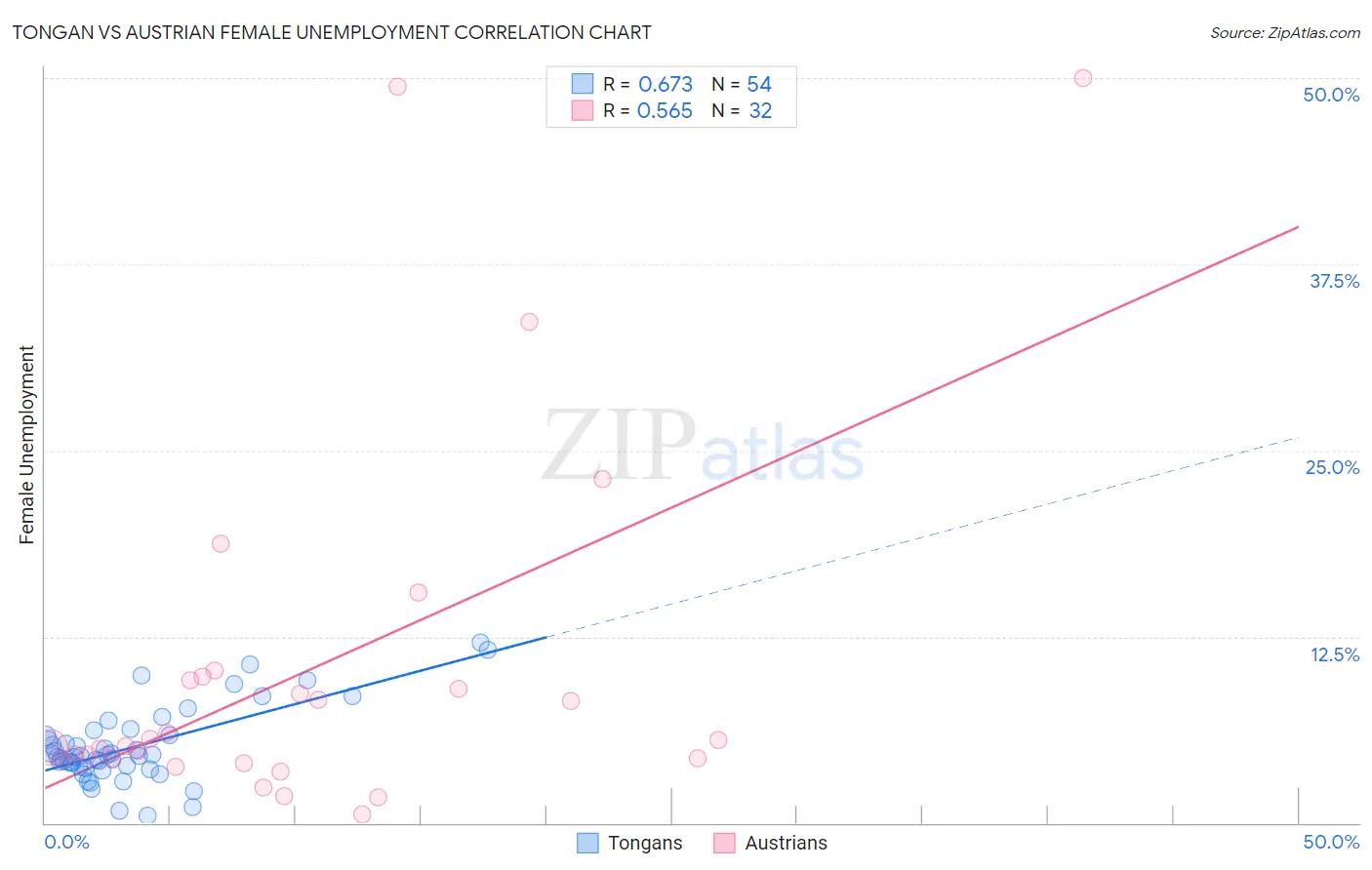 Tongan vs Austrian Female Unemployment