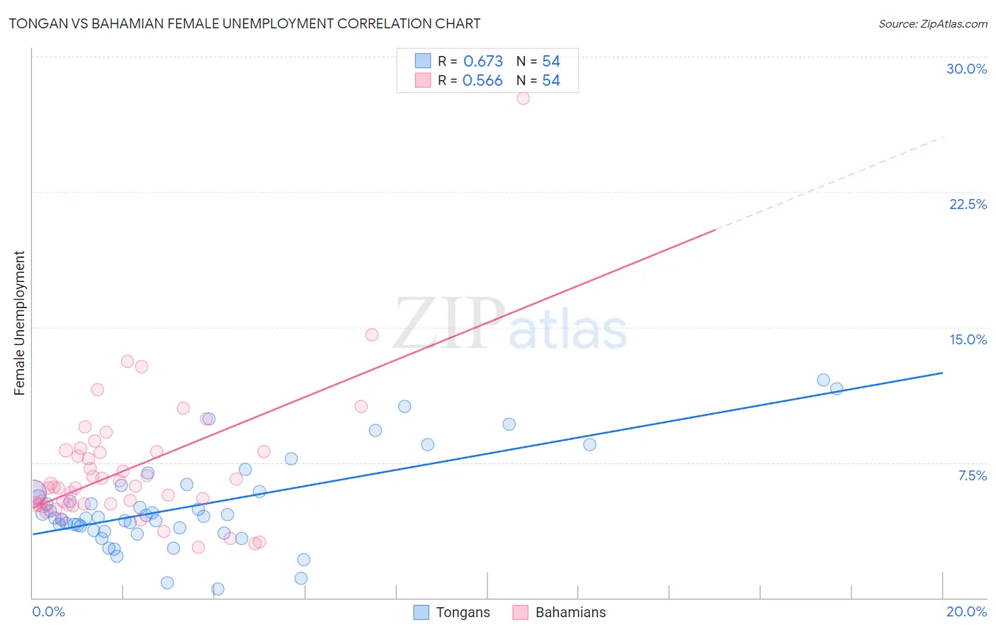 Tongan vs Bahamian Female Unemployment