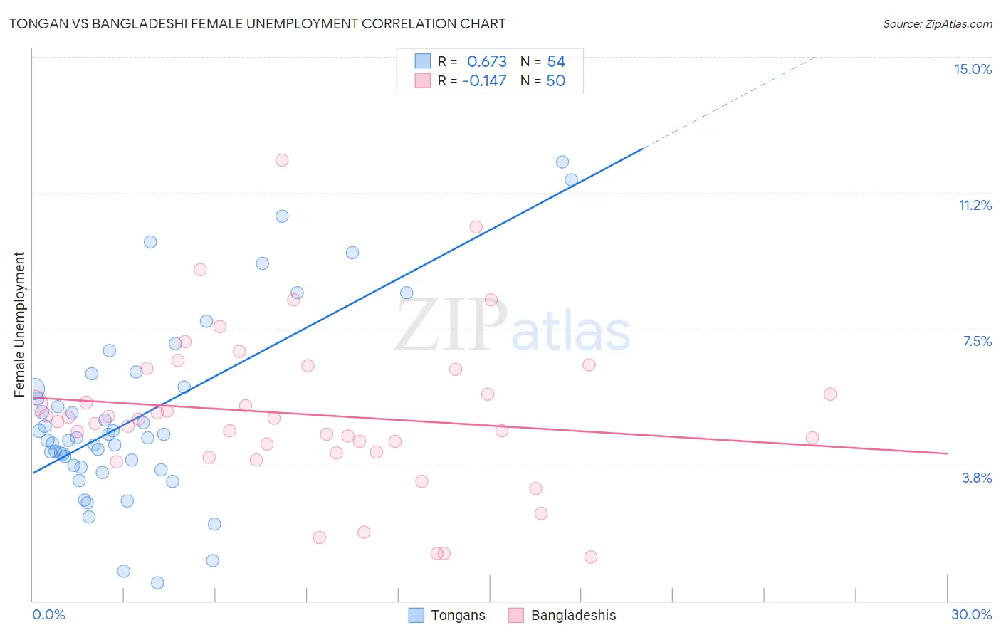 Tongan vs Bangladeshi Female Unemployment