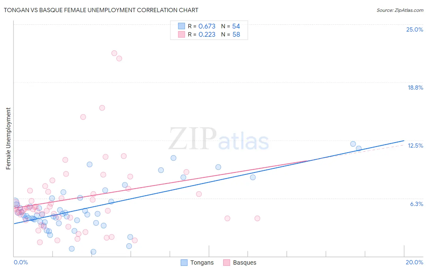 Tongan vs Basque Female Unemployment