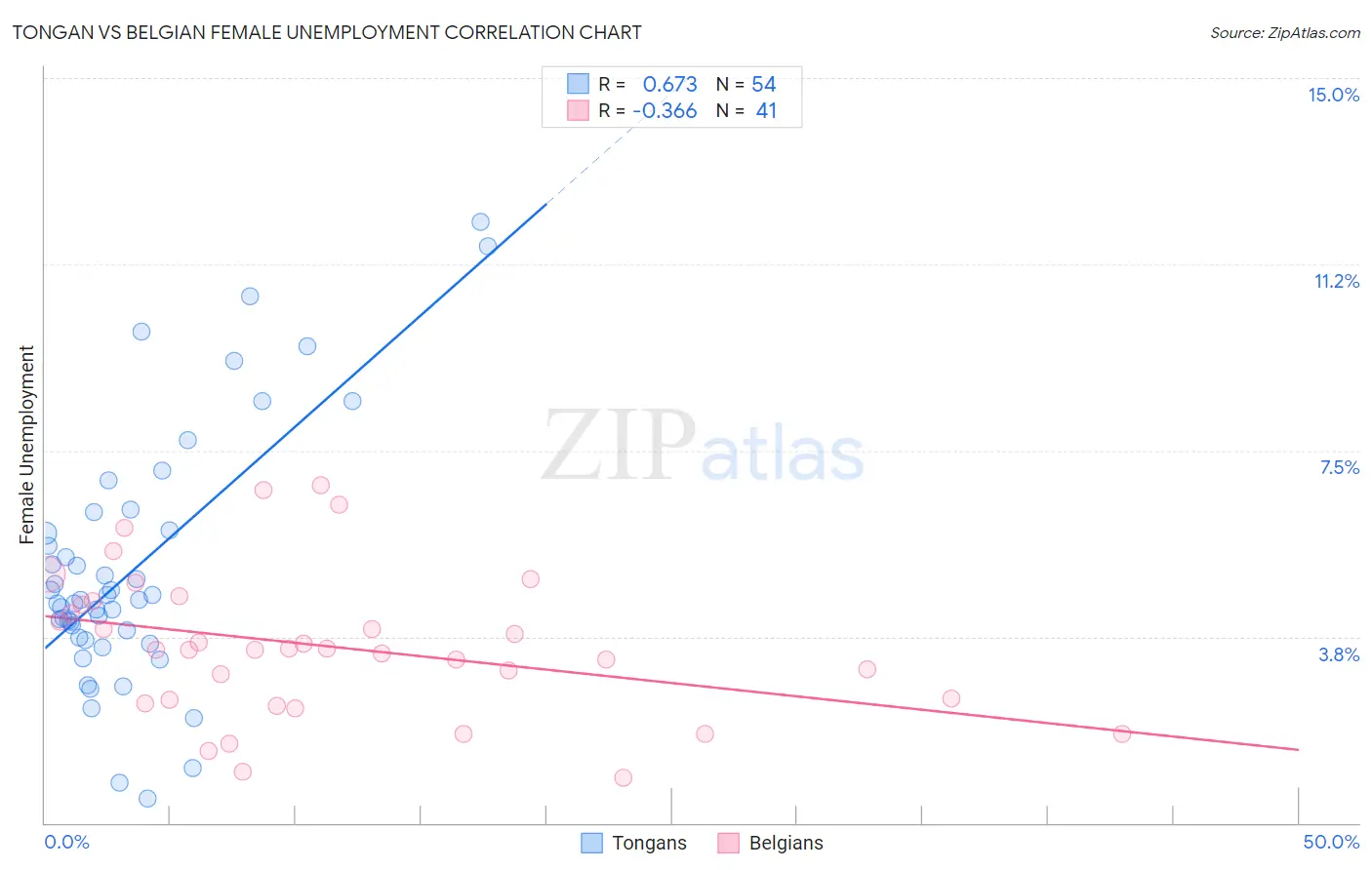 Tongan vs Belgian Female Unemployment