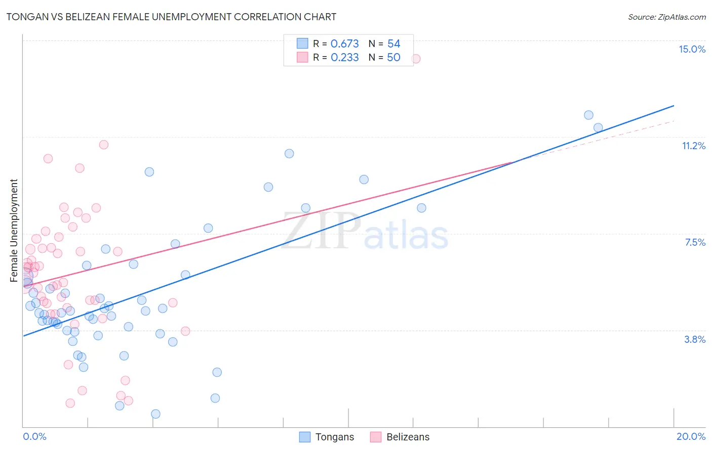 Tongan vs Belizean Female Unemployment