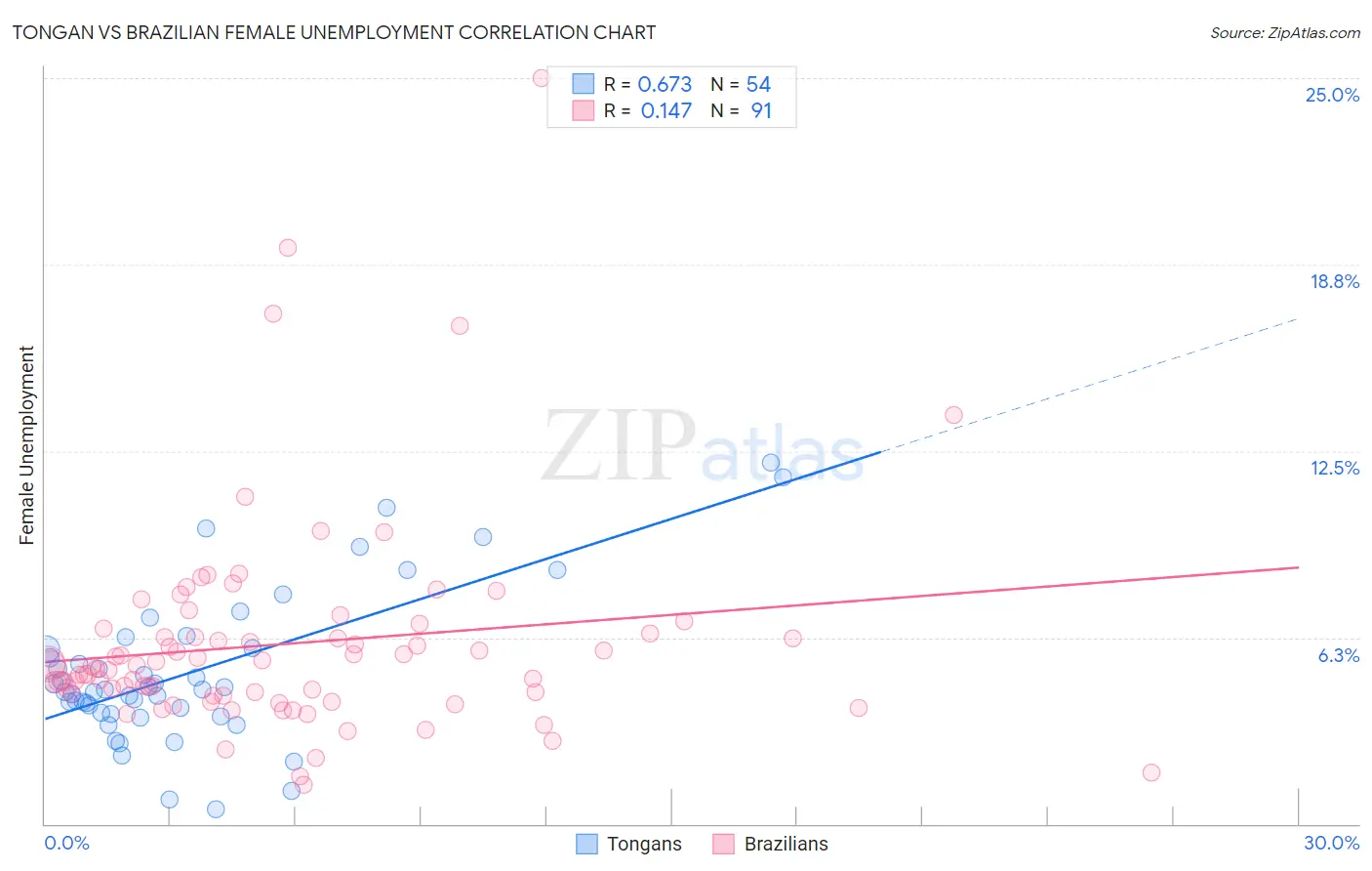 Tongan vs Brazilian Female Unemployment