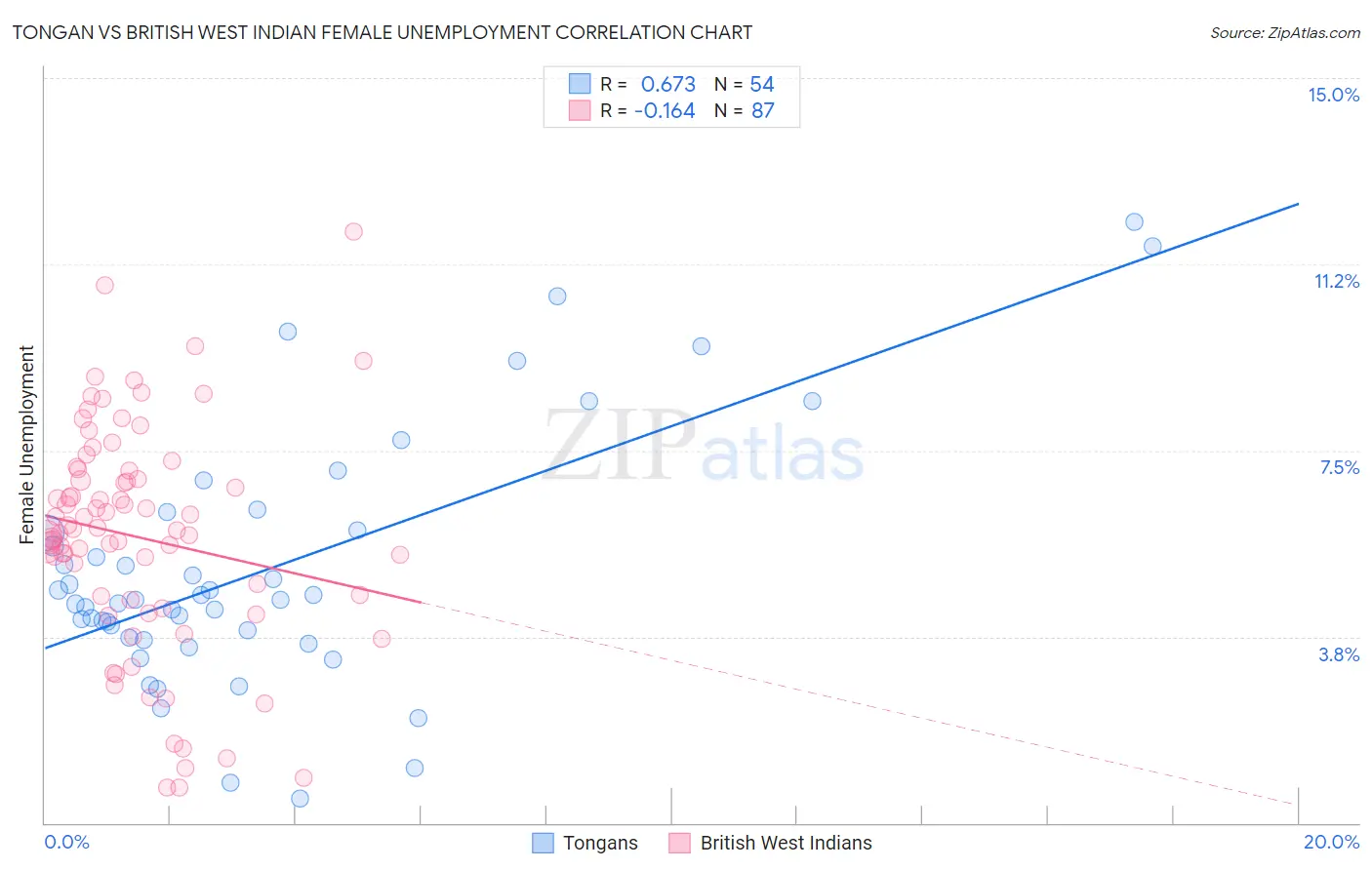 Tongan vs British West Indian Female Unemployment