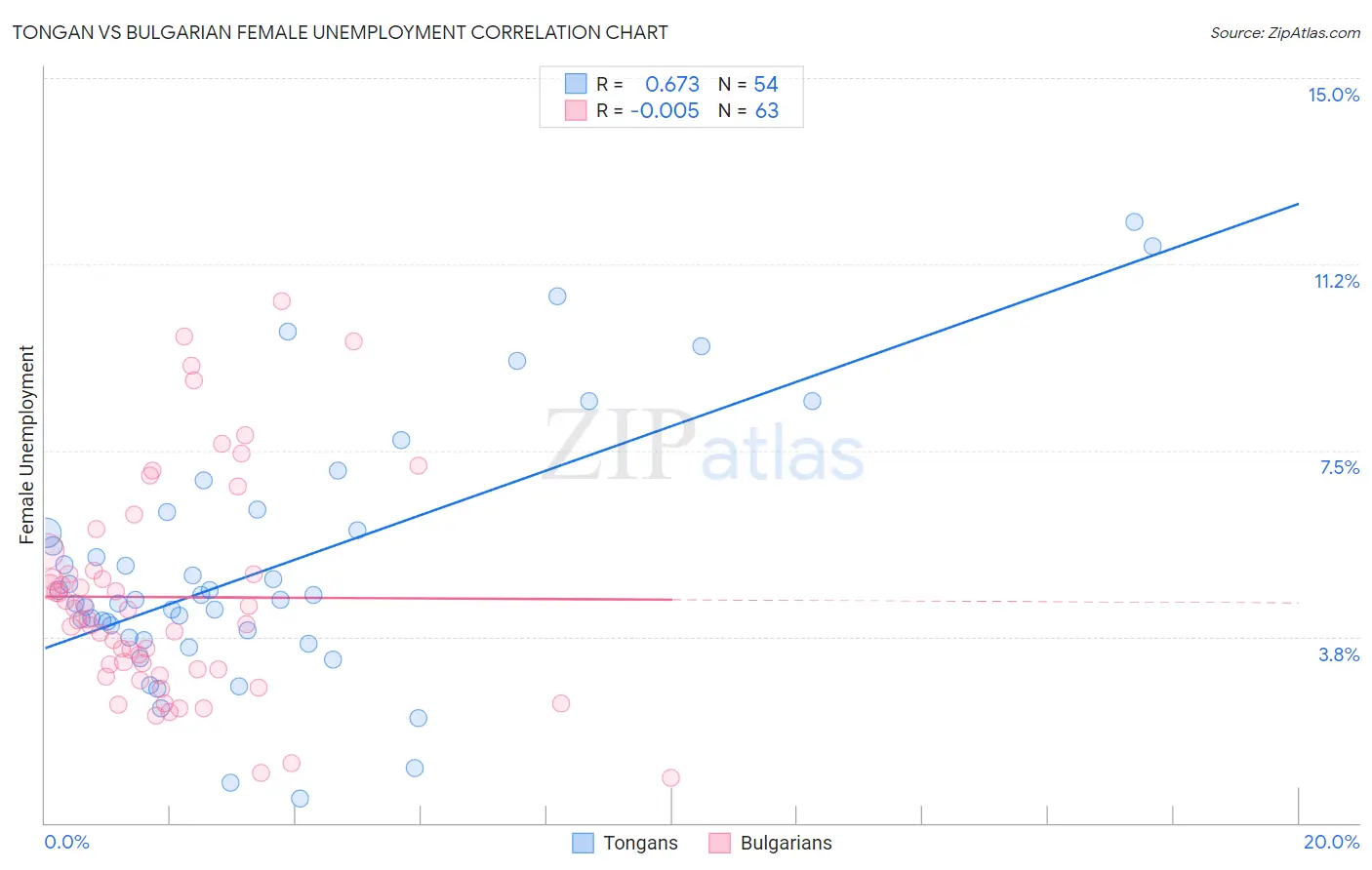 Tongan vs Bulgarian Female Unemployment