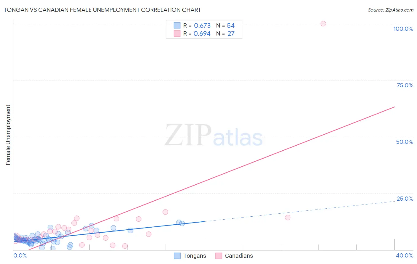 Tongan vs Canadian Female Unemployment