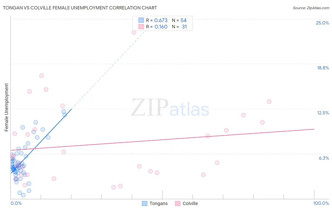 Tongan vs Colville Female Unemployment