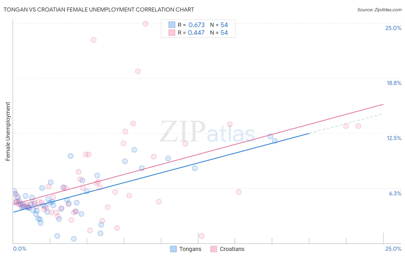 Tongan vs Croatian Female Unemployment
