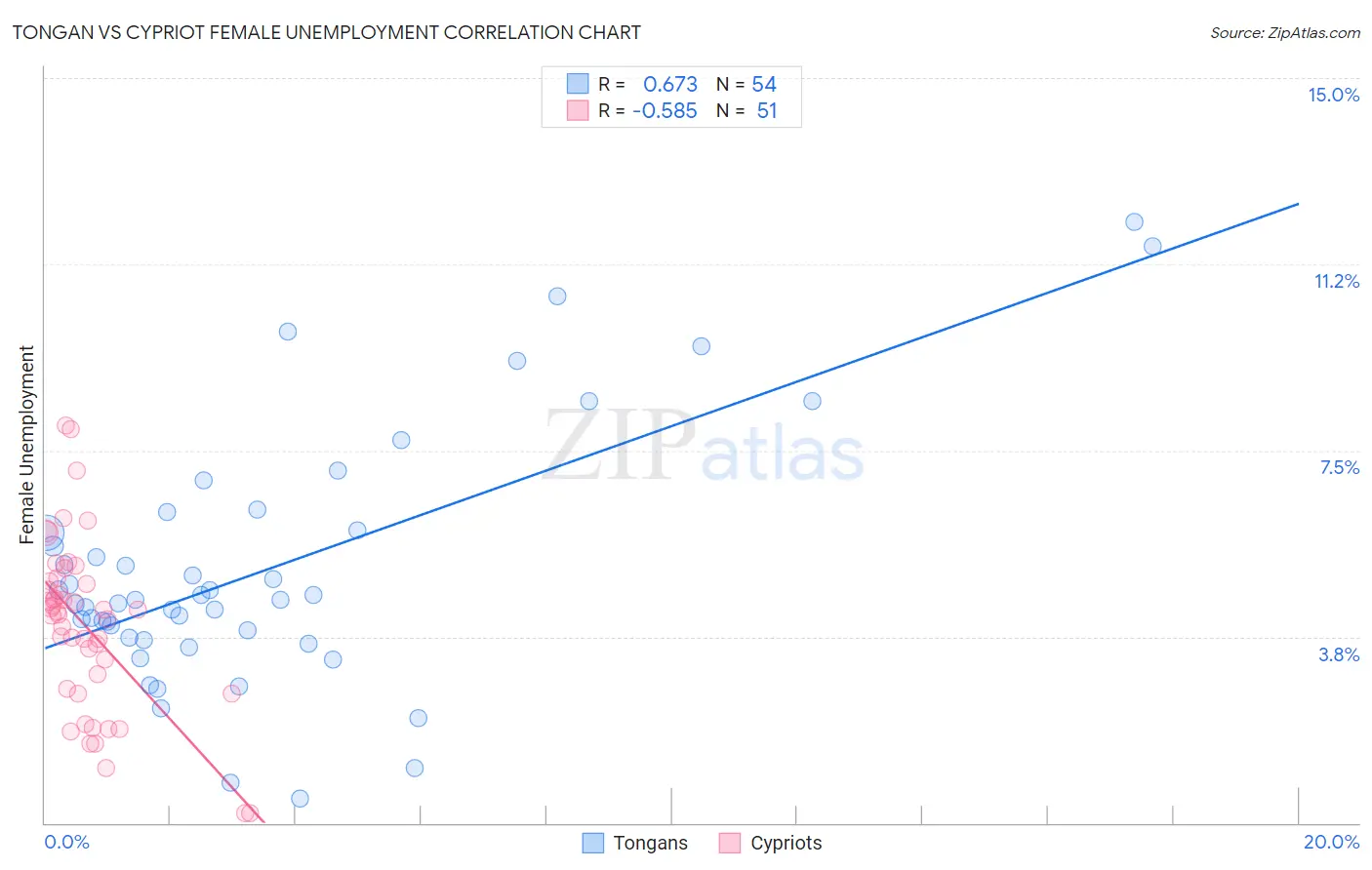 Tongan vs Cypriot Female Unemployment