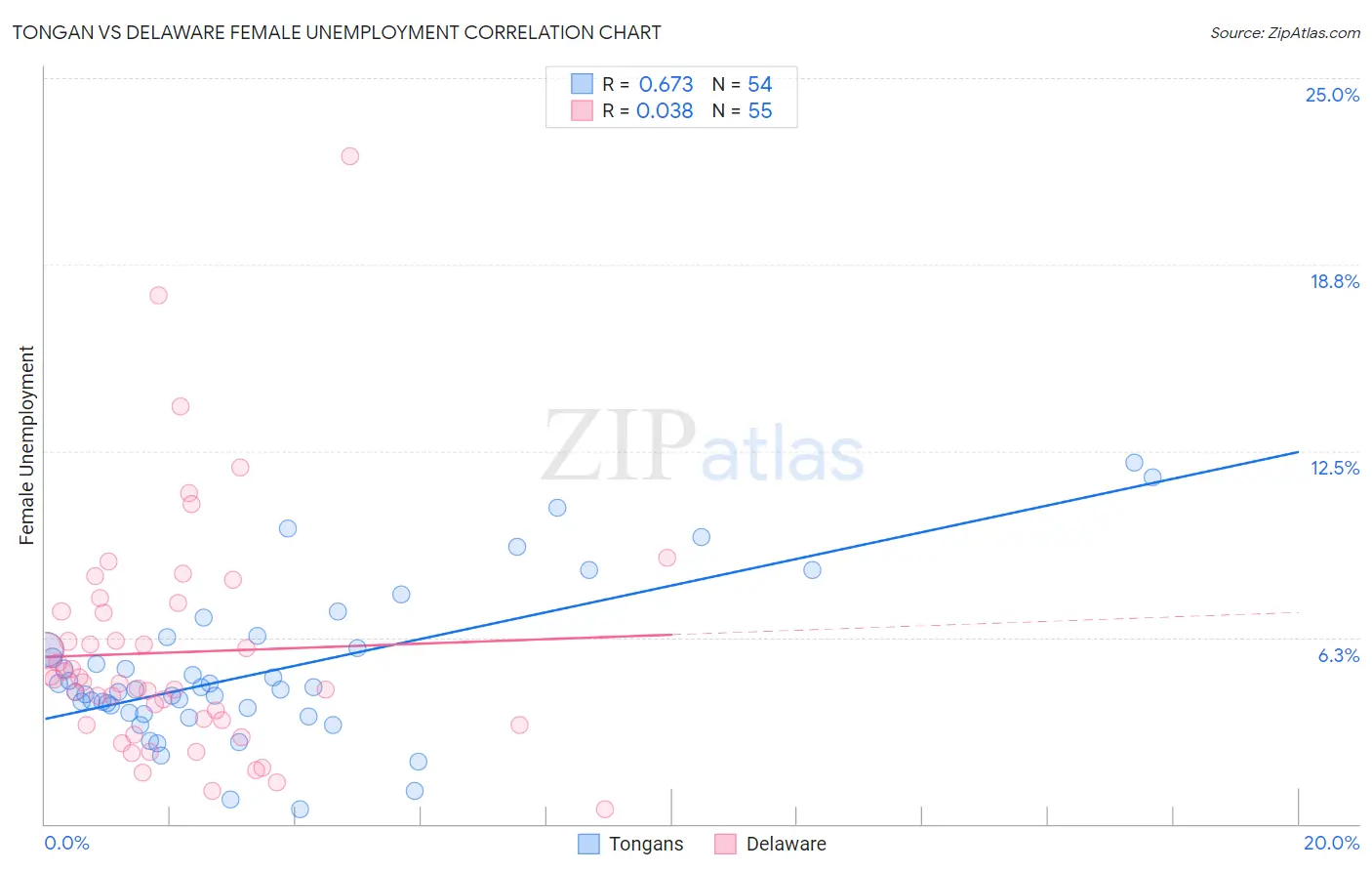 Tongan vs Delaware Female Unemployment