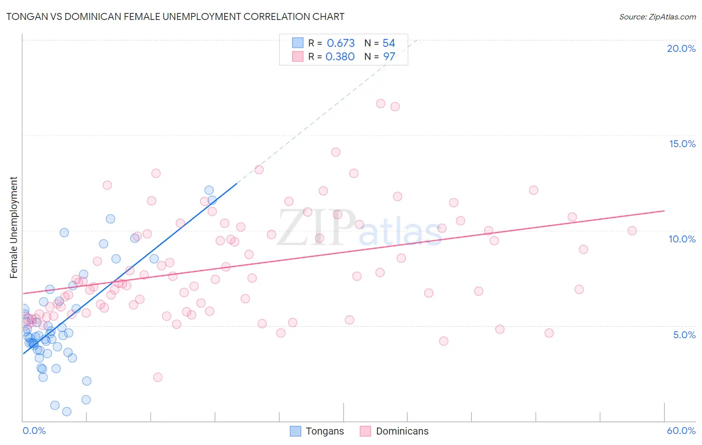 Tongan vs Dominican Female Unemployment