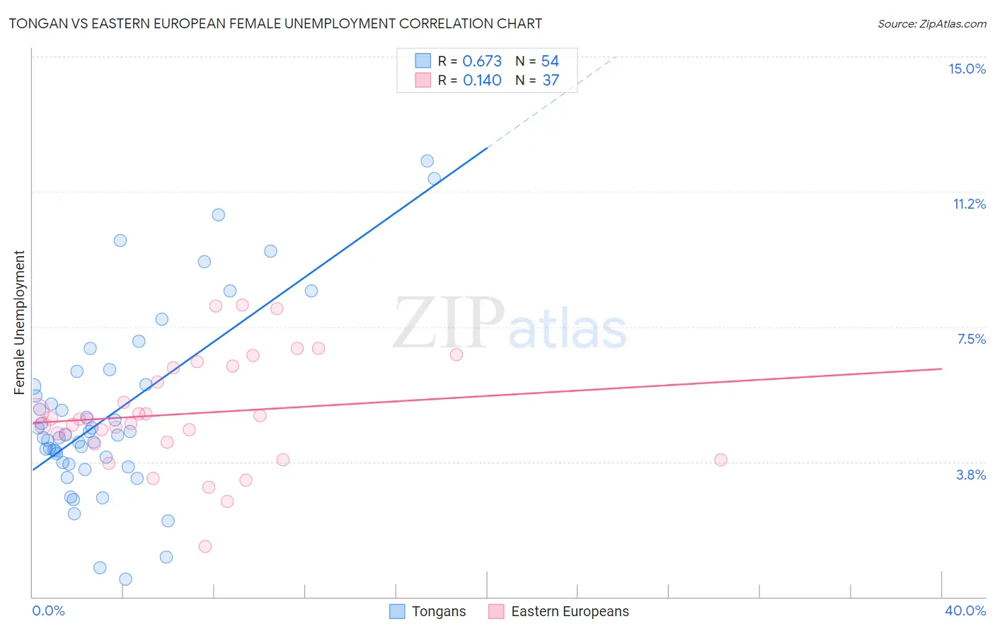 Tongan vs Eastern European Female Unemployment