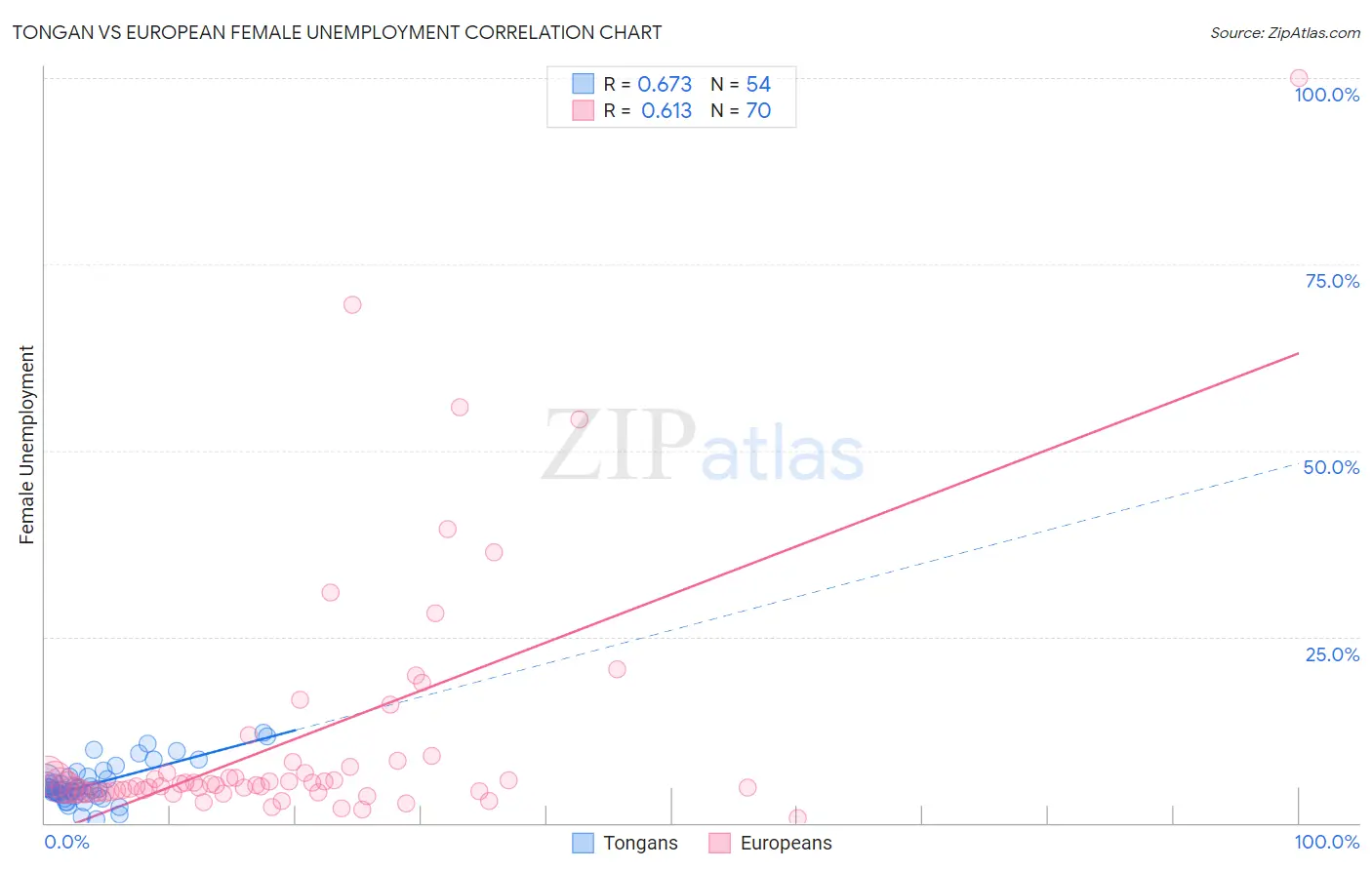 Tongan vs European Female Unemployment