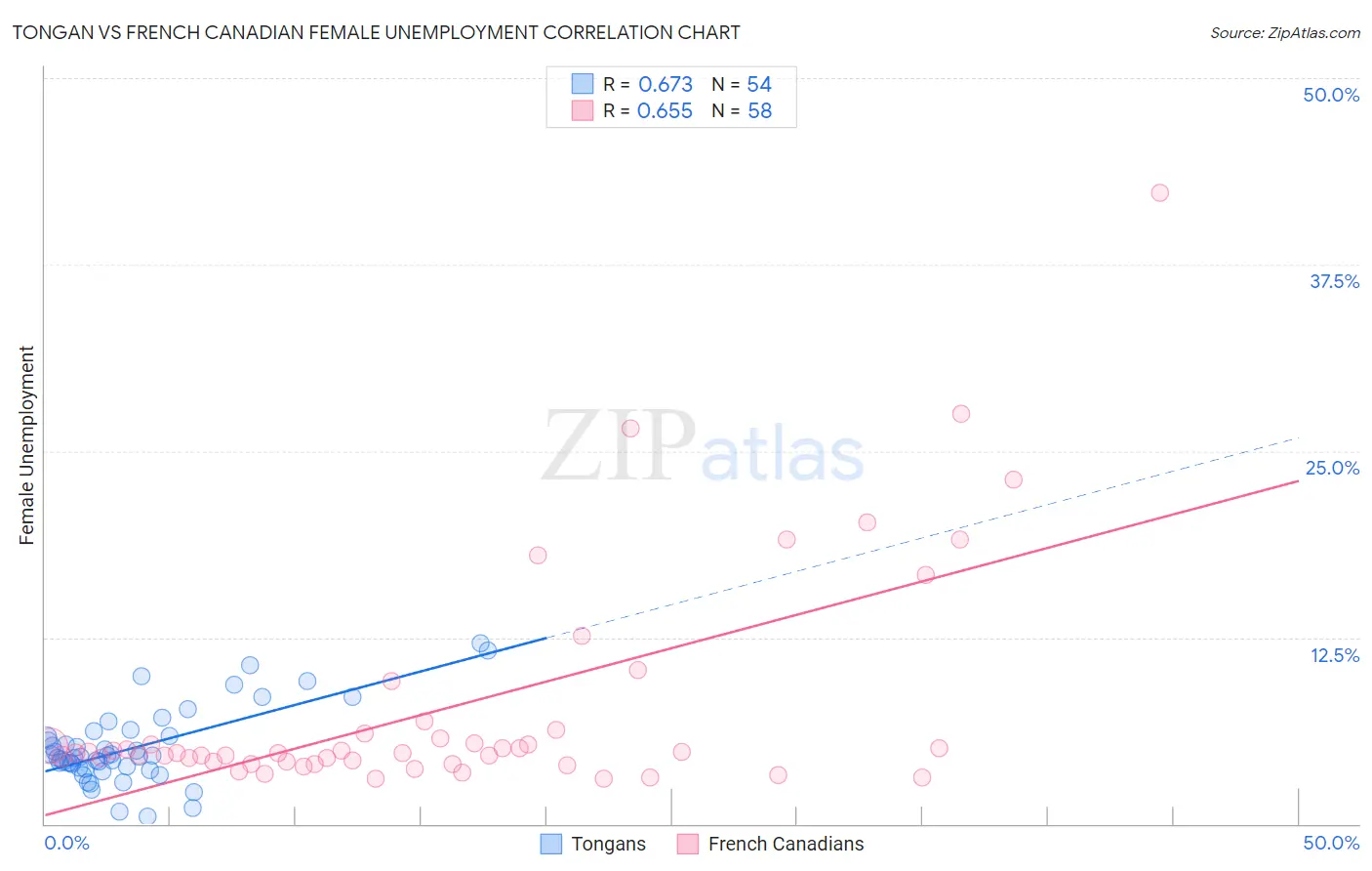 Tongan vs French Canadian Female Unemployment