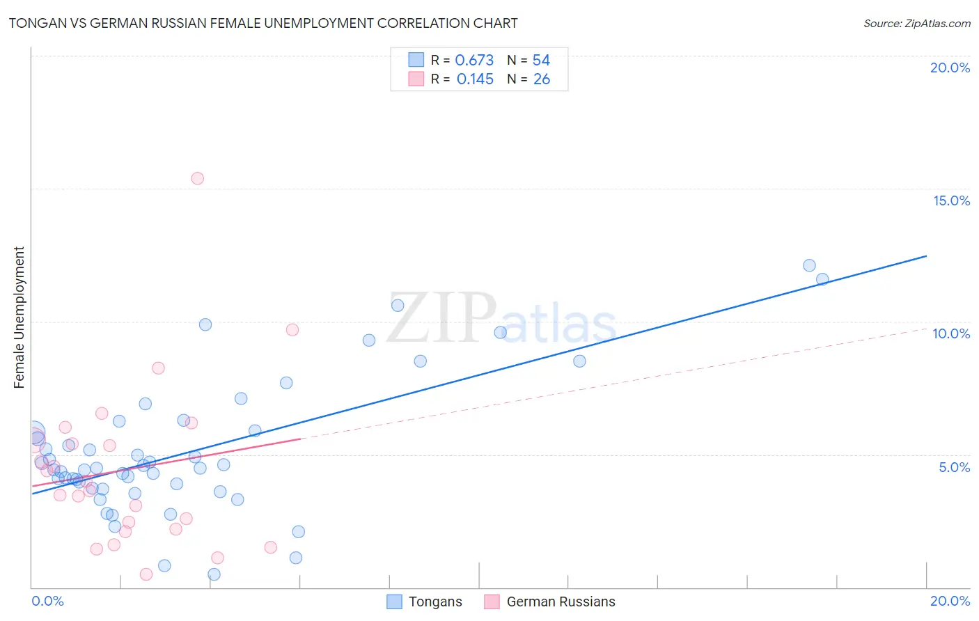 Tongan vs German Russian Female Unemployment