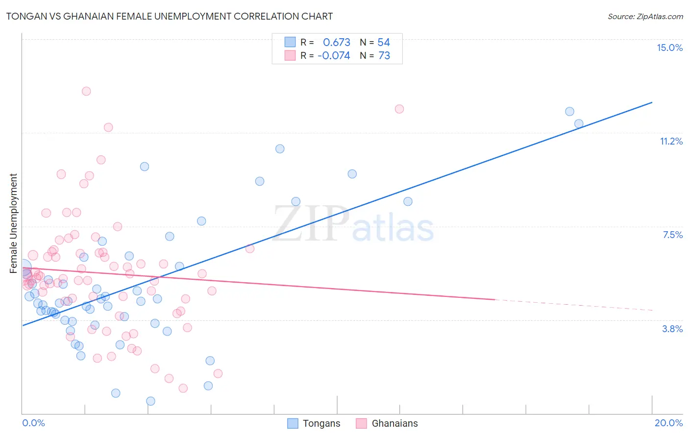 Tongan vs Ghanaian Female Unemployment