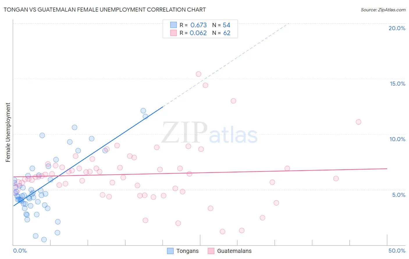 Tongan vs Guatemalan Female Unemployment