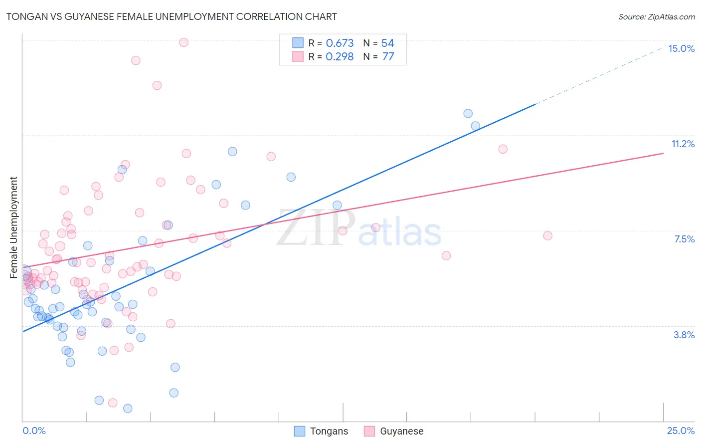 Tongan vs Guyanese Female Unemployment