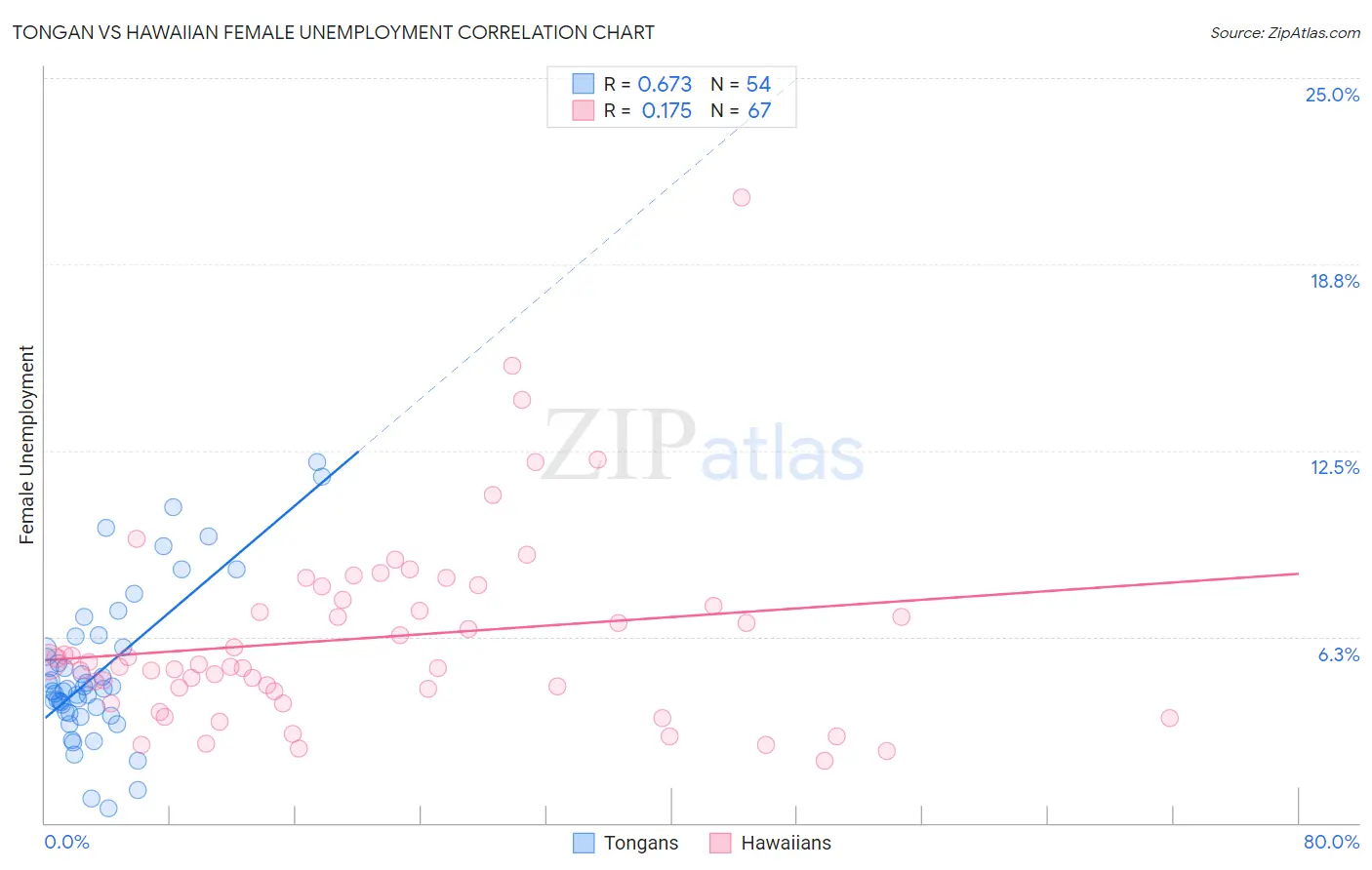 Tongan vs Hawaiian Female Unemployment