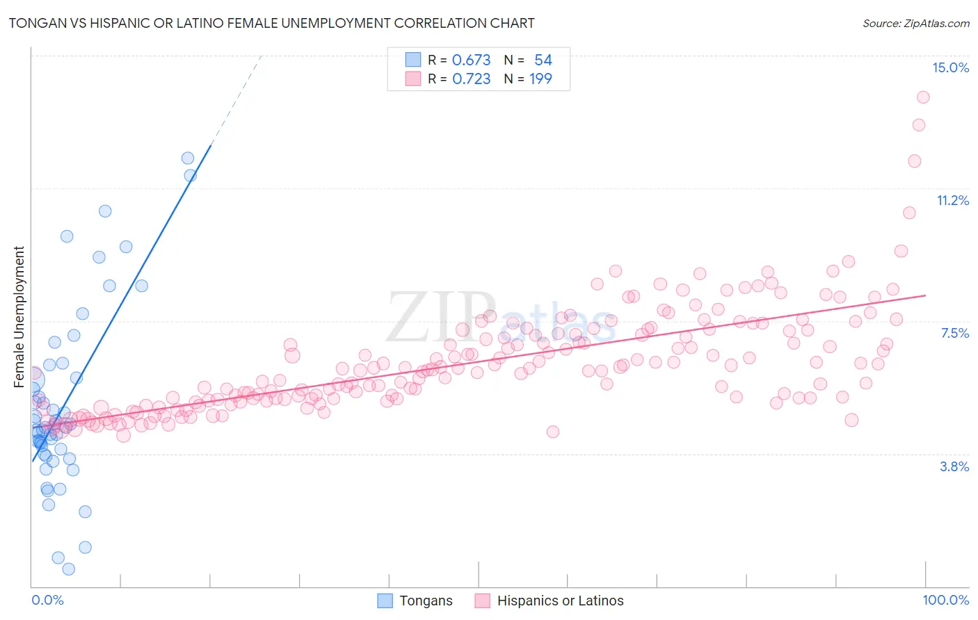 Tongan vs Hispanic or Latino Female Unemployment