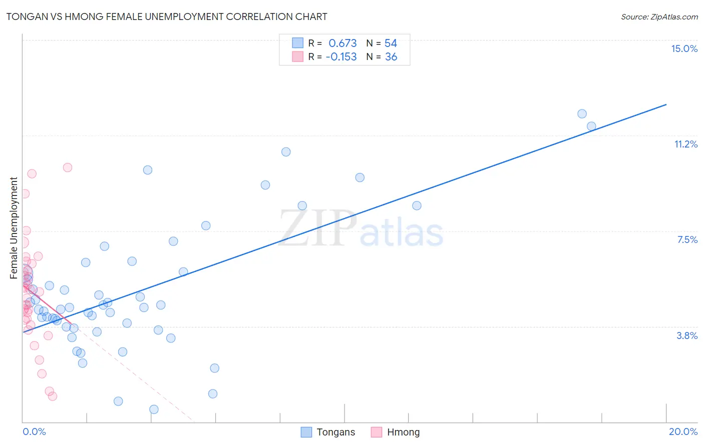 Tongan vs Hmong Female Unemployment