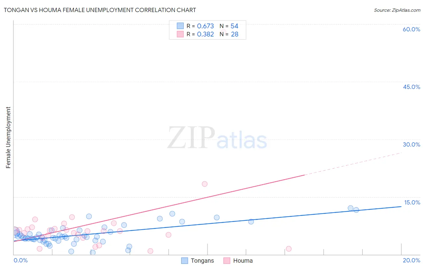 Tongan vs Houma Female Unemployment