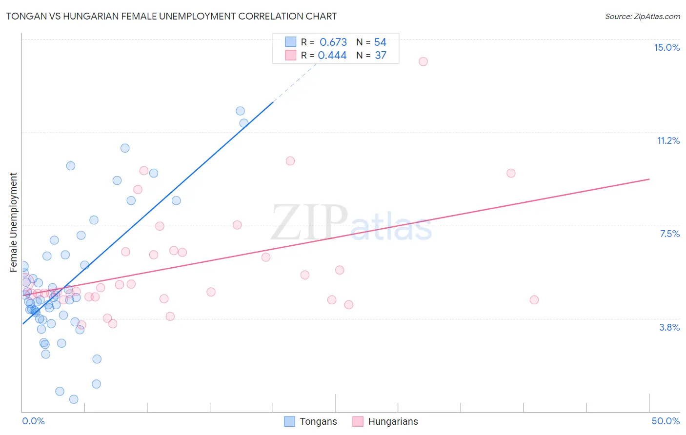 Tongan vs Hungarian Female Unemployment