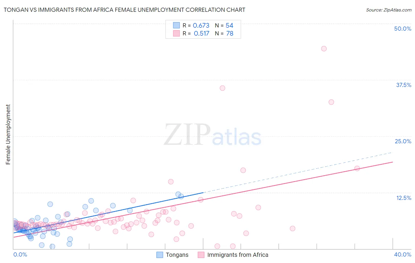 Tongan vs Immigrants from Africa Female Unemployment