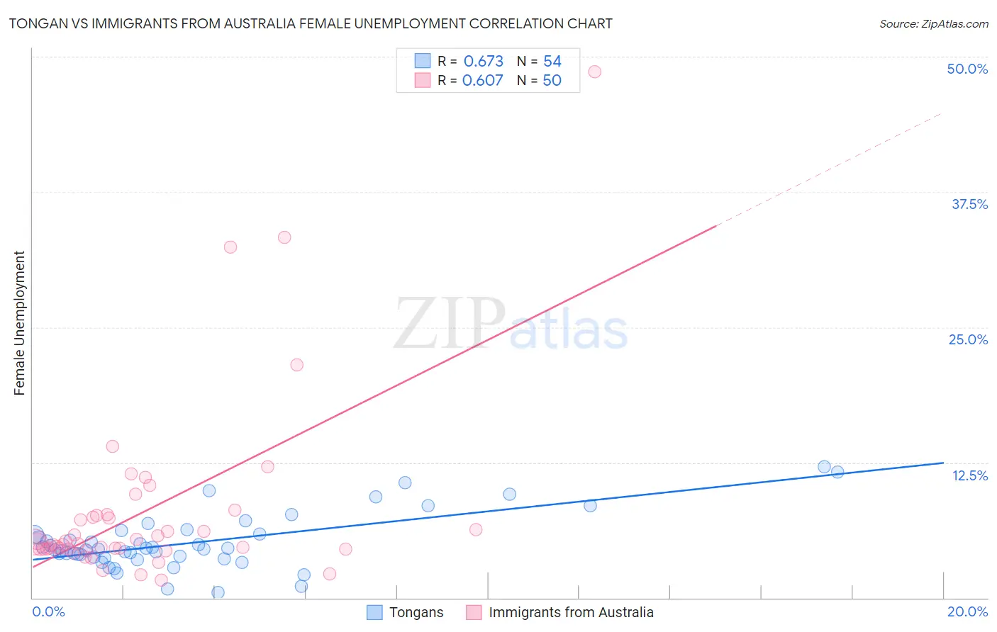 Tongan vs Immigrants from Australia Female Unemployment