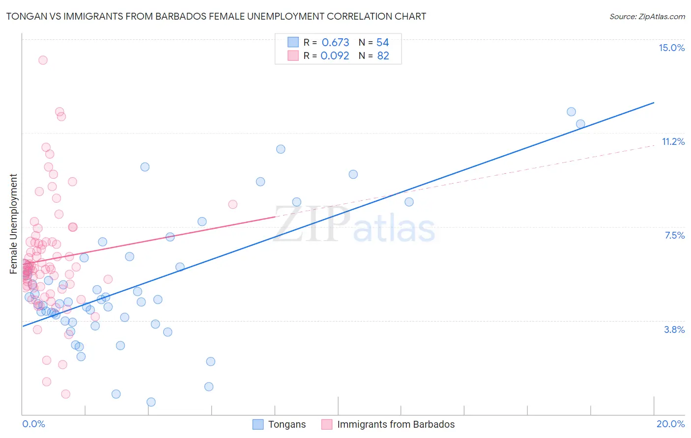 Tongan vs Immigrants from Barbados Female Unemployment