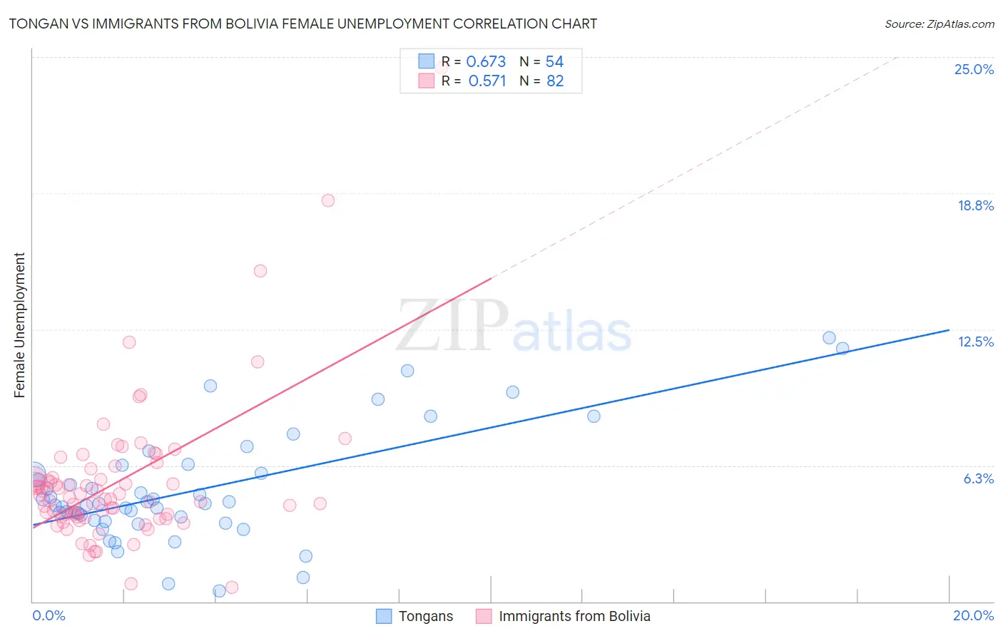 Tongan vs Immigrants from Bolivia Female Unemployment