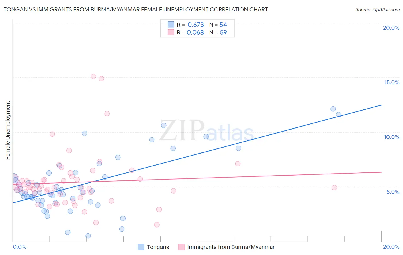 Tongan vs Immigrants from Burma/Myanmar Female Unemployment
