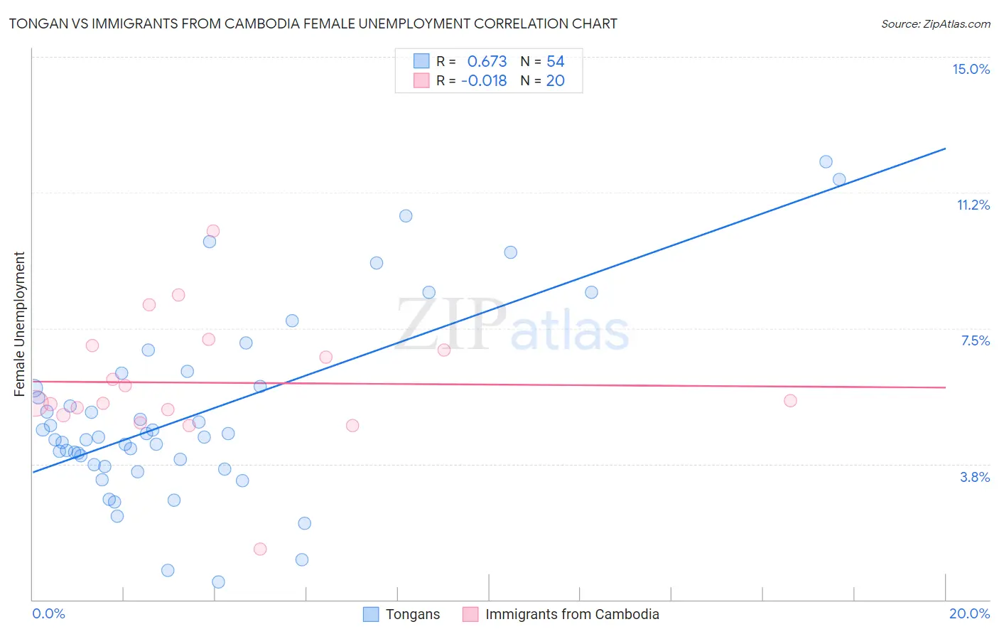 Tongan vs Immigrants from Cambodia Female Unemployment