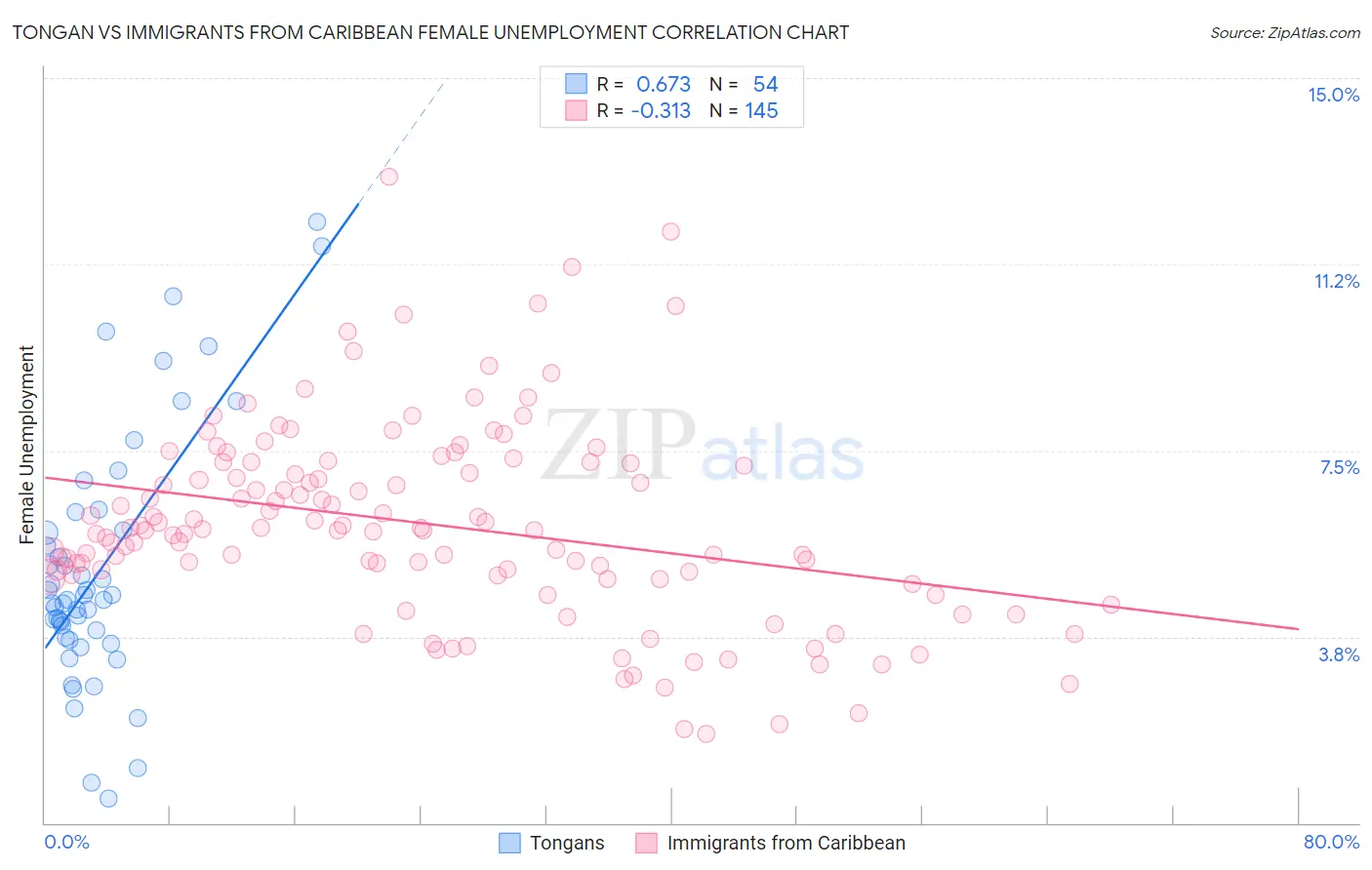 Tongan vs Immigrants from Caribbean Female Unemployment