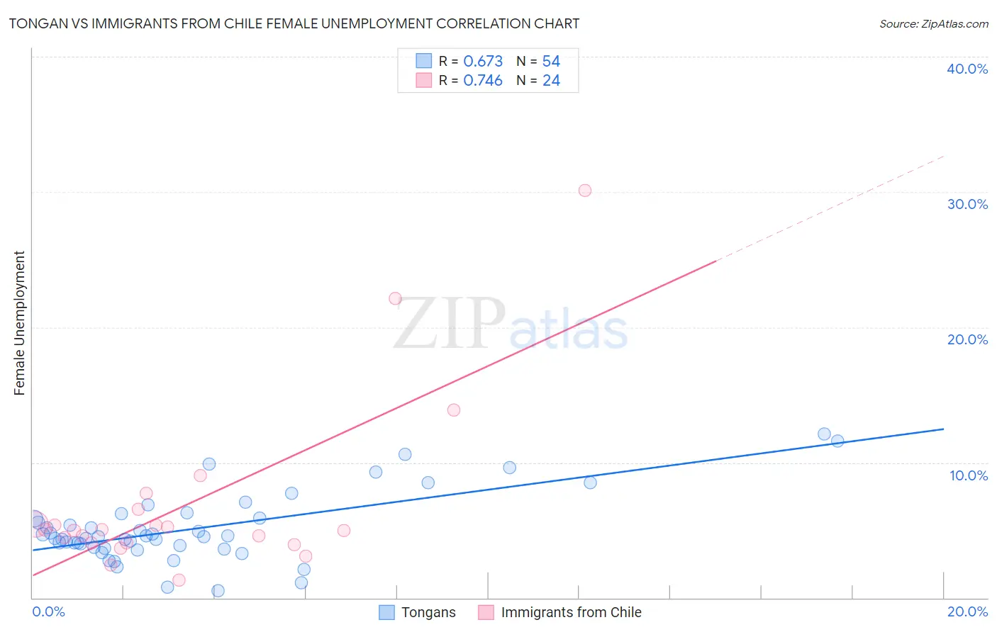 Tongan vs Immigrants from Chile Female Unemployment