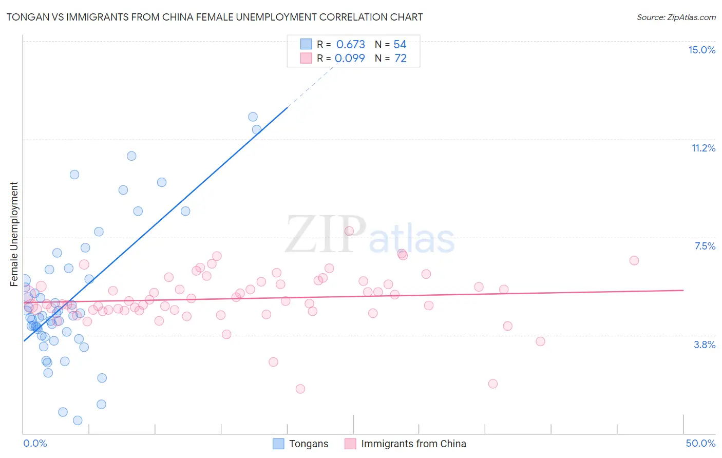 Tongan vs Immigrants from China Female Unemployment