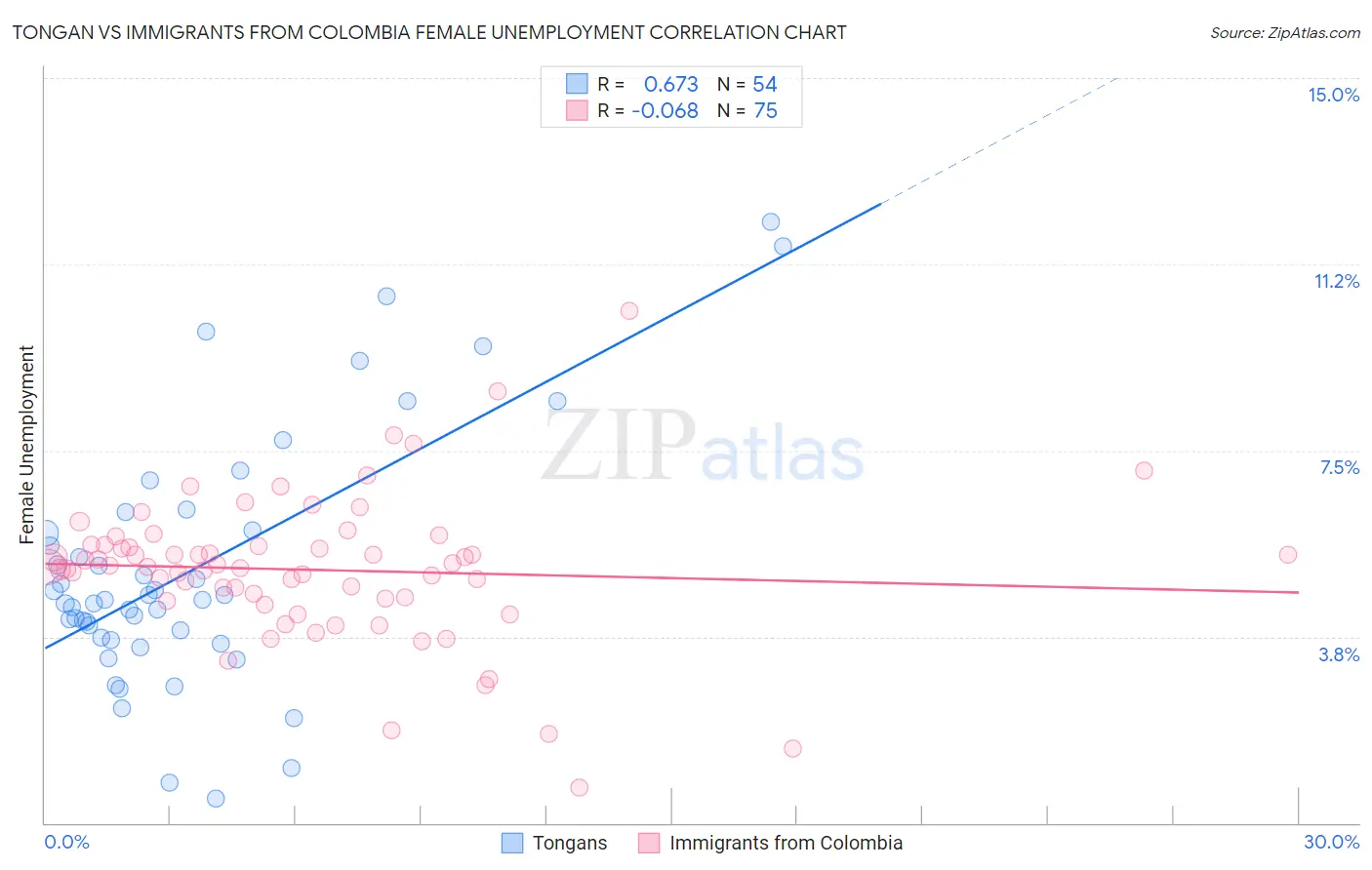Tongan vs Immigrants from Colombia Female Unemployment