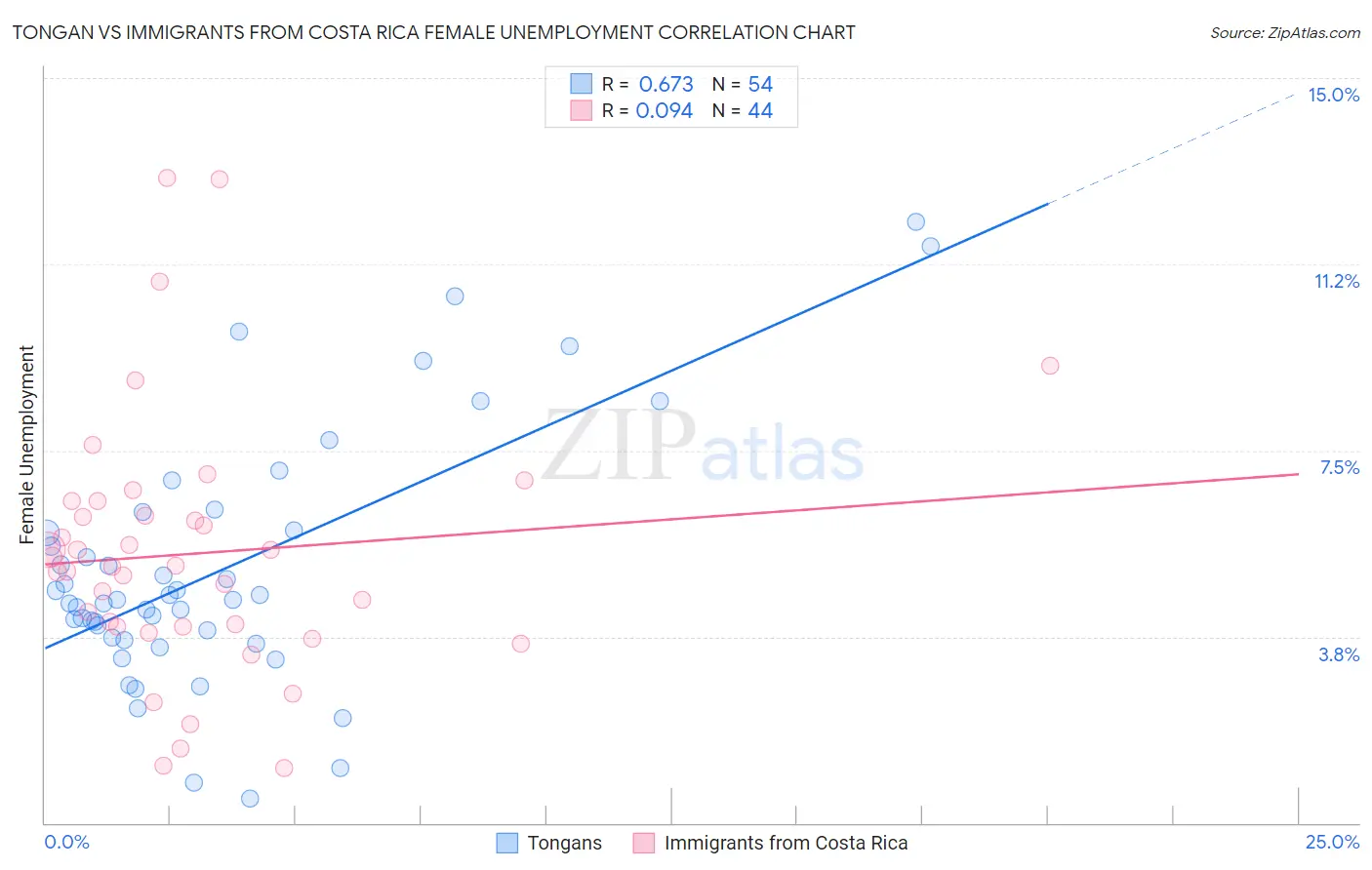 Tongan vs Immigrants from Costa Rica Female Unemployment