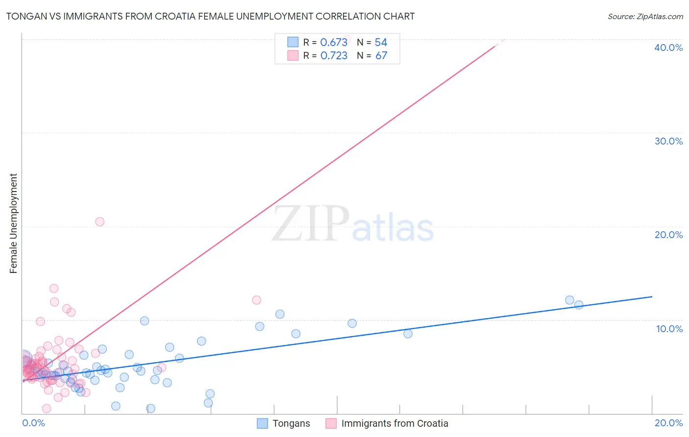 Tongan vs Immigrants from Croatia Female Unemployment